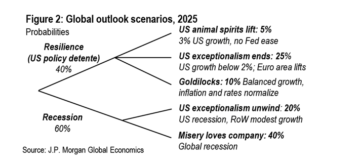 global recession risk rises to 60%