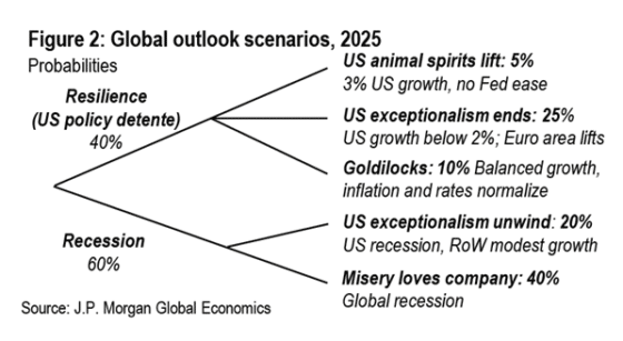 global recession risk rises to 60%​